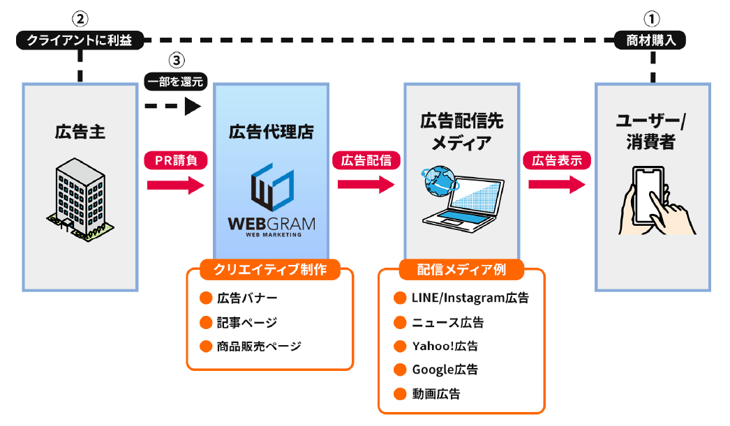 ウェブグラムのROAS型ビジネスモデル図：広告主が商材を購入し、広告代理店ウェブグラムがPRを請け負い、クリエイティブ制作（広告バナー・記事ページ・商品販売ページ）を行い、LINE/Instagram広告・ニュース広告・Yahoo!広告・Google広告・動画広告などの配信先メディアを通じてユーザー・消費者に広告表示。ユーザーの購入がクライアントの利益となり、その一部をウェブグラムに還元する成果報酬の流れ